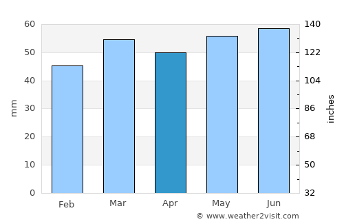 Daventry average rain in April