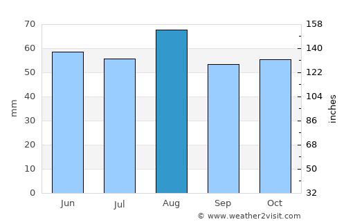 Daventry average rain in August