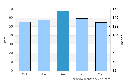 Daventry average rain in December