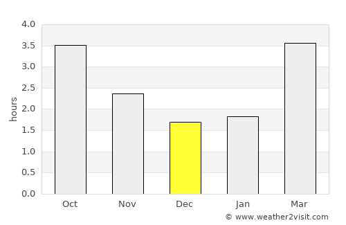 Daventry average rain in December