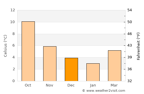 Daventry average temperature in December