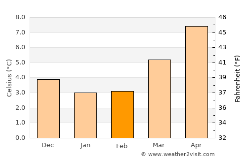Daventry average temperature in February