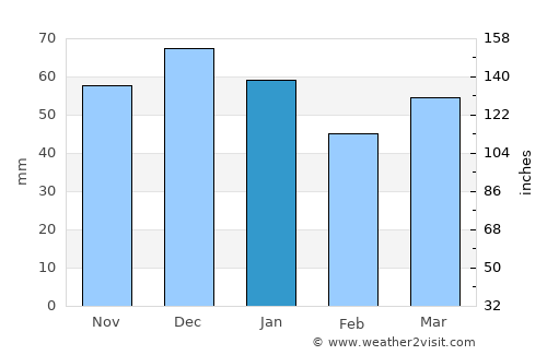 Daventry average rain in January
