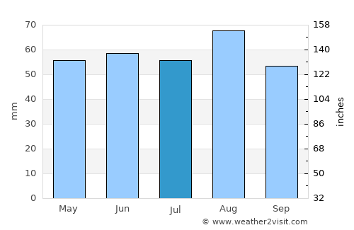 Daventry average rain in July
