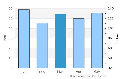 Daventry average rain in March