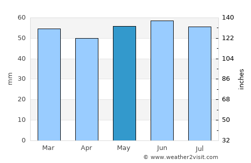 Daventry average rain in May