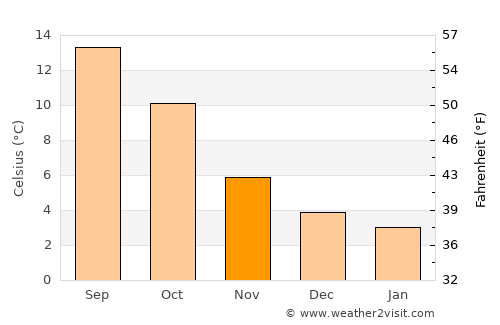 Daventry average temperature in November