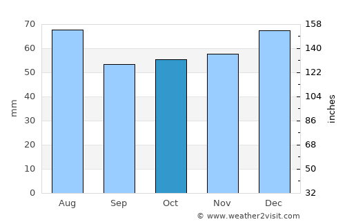Daventry average rain in October