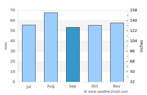 Daventry average rain in September