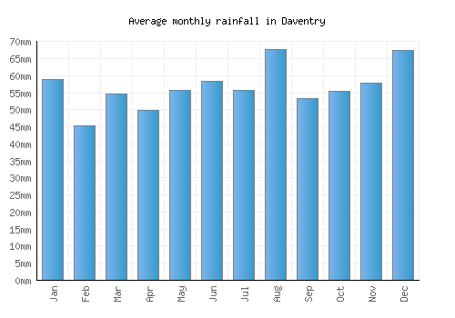 Daventry monthly rainfall chart (mm)