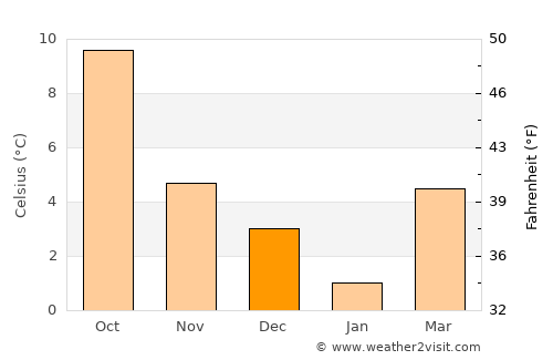 Daverdisse average temperature in December
