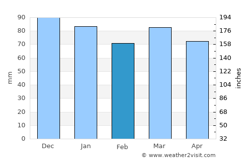 Daverdisse average rain in February