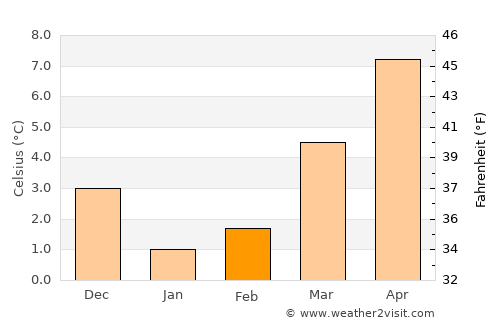 Daverdisse average temperature in February