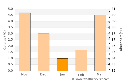 Daverdisse average temperature in January