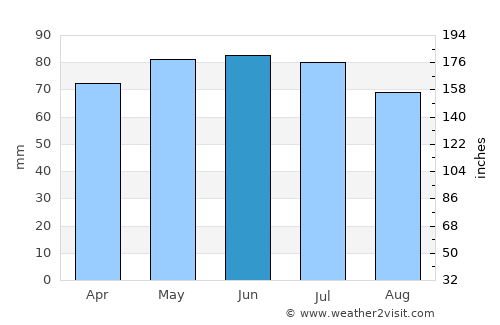 Daverdisse average rain in June