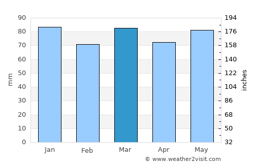 Daverdisse average rain in March