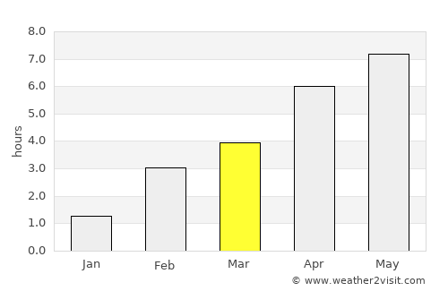 Daverdisse average rain in March