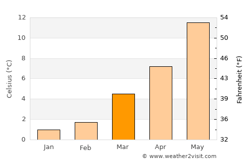Daverdisse average temperature in March