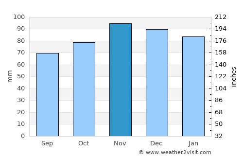 Daverdisse average rain in November