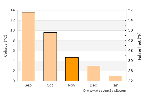 Daverdisse average temperature in November
