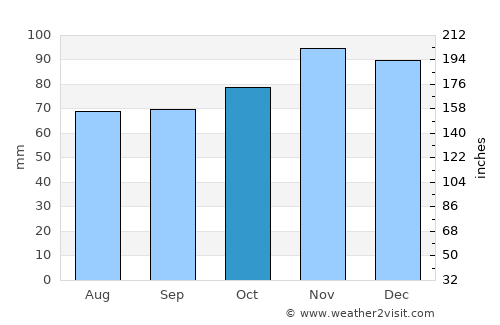 Daverdisse average rain in October