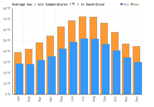 Daverdisse average minimum / maximum temperatures (Fahrenheit)