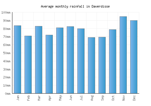 Daverdisse monthly rainfall chart (mm)