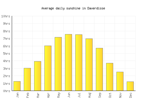 Daverdisse average daily sunshine chart