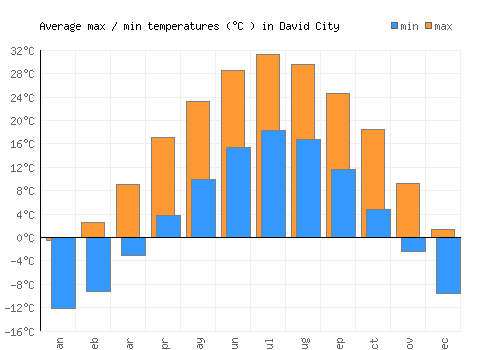 David City average minimum / maximum temperatures (Celsius)