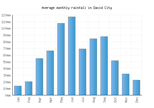 David City monthly rainfall chart (mm)