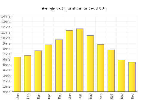 David City average daily sunshine chart