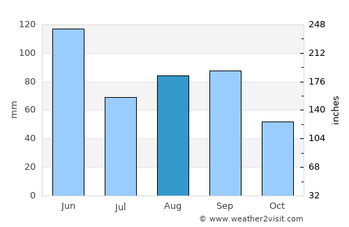 David City average rain in August