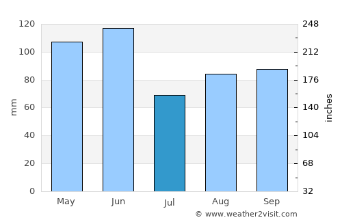 David City average rain in July