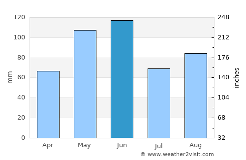 David City average rain in June