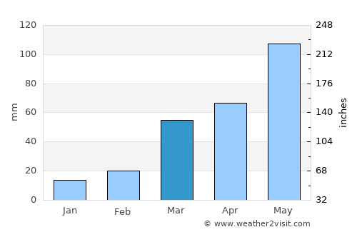 David City average rain in March
