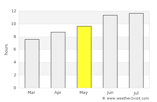 David City average rain in May
