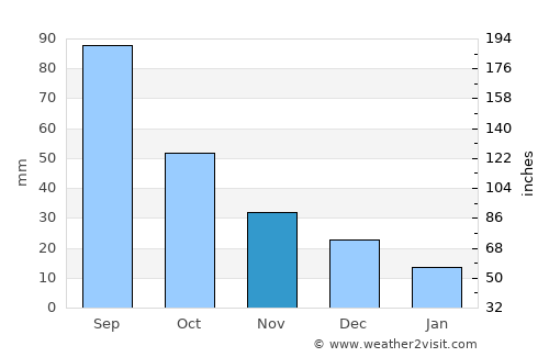 David City average rain in November