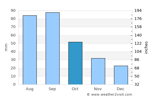 David City average rain in October