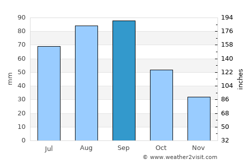 David City average rain in September