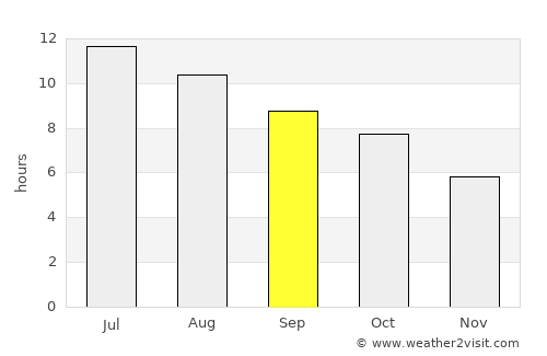 David City average rain in September