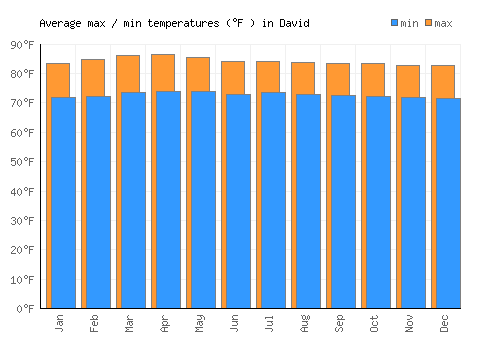 David average minimum / maximum temperatures (Fahrenheit)