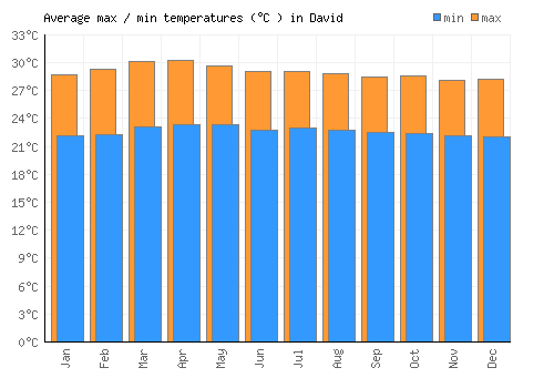 David average minimum / maximum temperatures (Celsius)