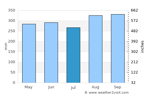 David average rain in July