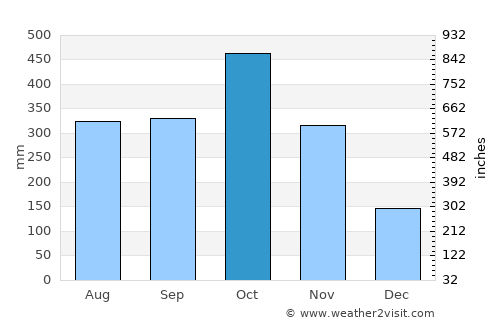 David average rain in October