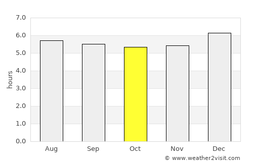 David average rain in October