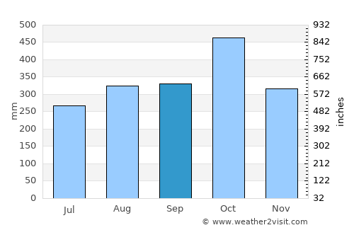 David average rain in September