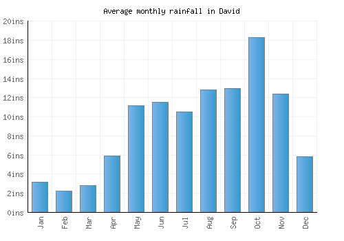 David monthly rainfall chart (inches)