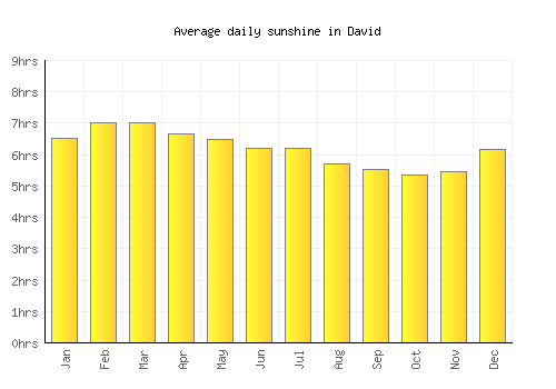 David average daily sunshine chart