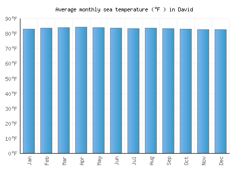 David average sea temperature chart (Fahrenheit)