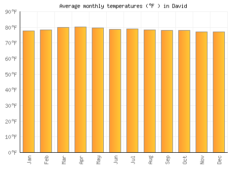 David average temperature chart (Fahrenheit)